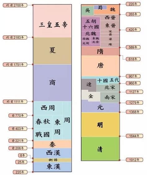 歷史年代口訣|中國歷史各朝代的順序！朝代順序表口訣、年表及文字。